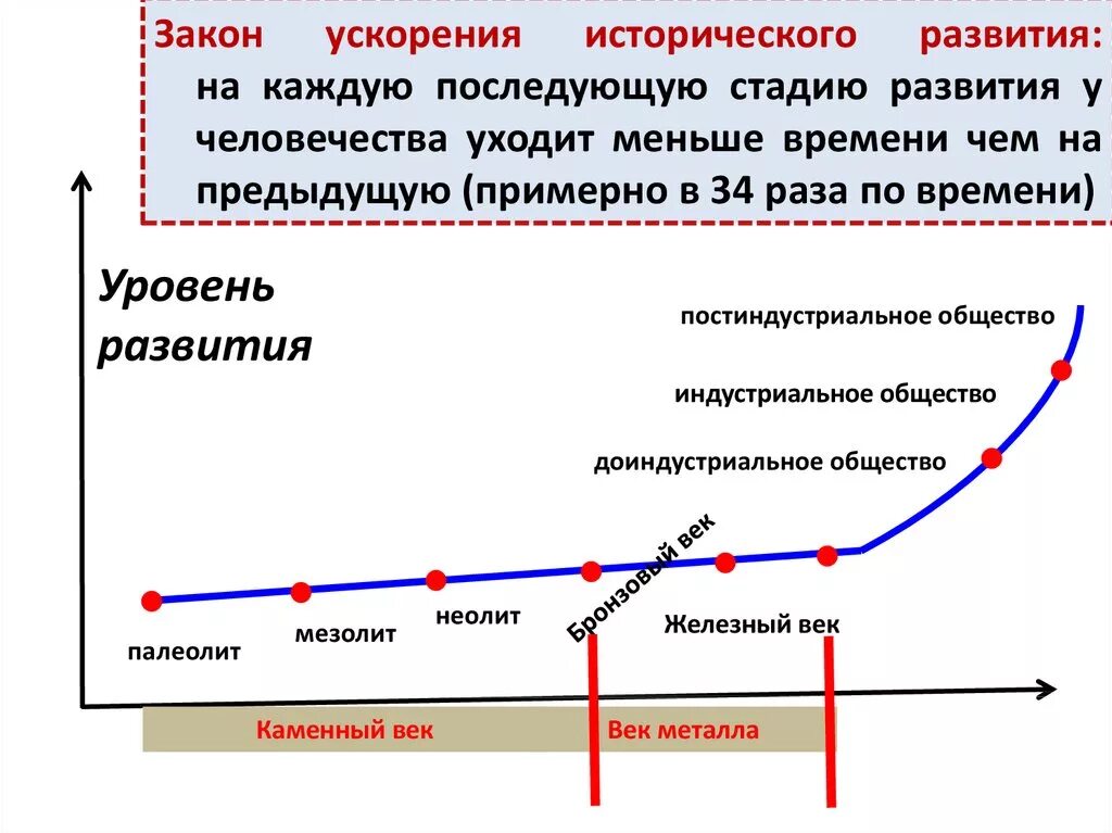 Почему переход к современному. Законы исторического развития. Развитие общества. Закон ускорения исторического развития. Закон ускорения развития общества.