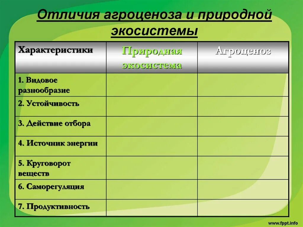 Сравните природную экосистему. Различия агроценоза и естественной экосистемы. Отличия агроценоза и природной экосистемы. Различия агроценоза и биогеоценоза таблица. Продуктивность природной экосистемы и агроценоза.