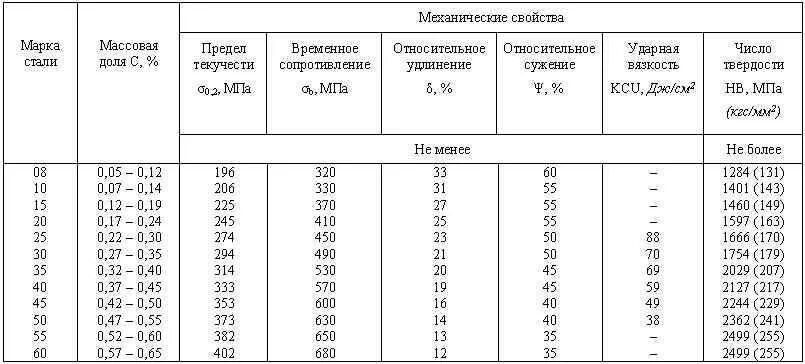 Механические свойства стали гост. Механические свойства стали 40 ГОСТ 1050-88. Сталь 40 ГОСТ 1050-88 характеристики. Сталь 35 механические характеристики. Механические свойства стали 40 ГОСТ 1050-88 таблица.