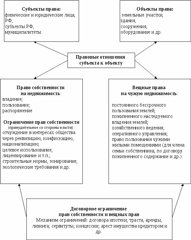 Право собственности юридических лиц объекты субъекты содержание. Право собственности юридических лиц схема. Право собственности вещное право схема.