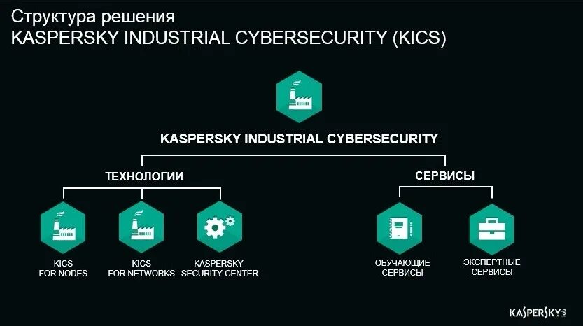 Kaspersky industrial cybersecurity for nodes. Организационная структура лаборатории Касперского. Kaspersky for Networks. Структура Kaspersky. Kaspersky Industrial cybersecurity.