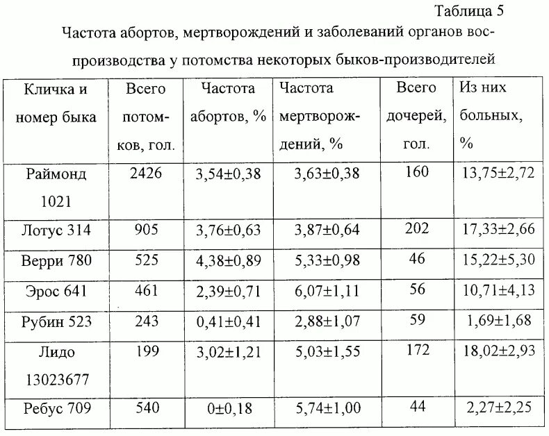 Оценка быков производителей. Вес быка таблица. Таблица измерения веса быка. Таблица измерения живого веса быка по обхвату. Таблица весов быка.