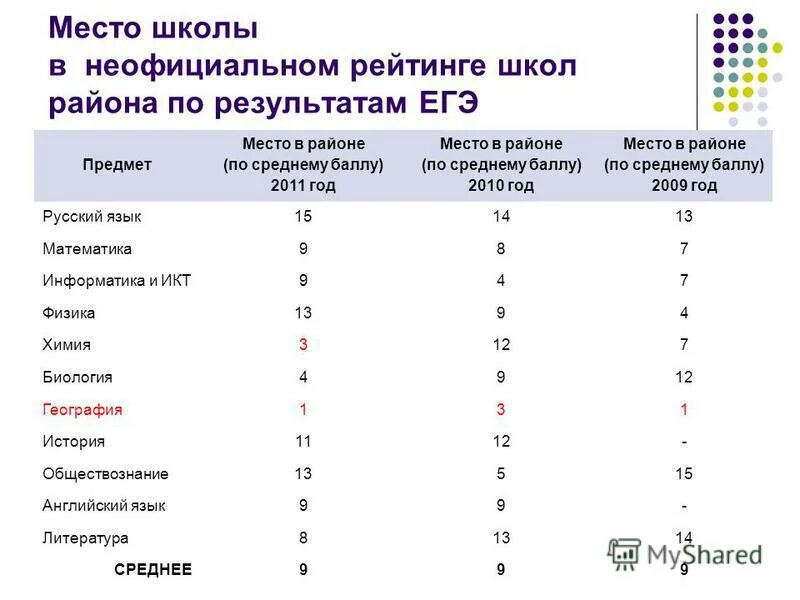 График распределение баллов егэ 2023. Таблица результатов егэ. Аналитический отчет по результатам егэ. Результаты егэ по школе. Состав ик на егэ по предметам.