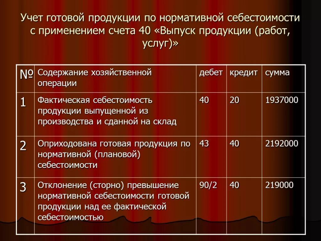 Затраты отражают на счетах