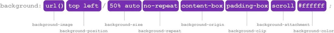 Background css свойства. Background image css url. background значения. бэкграунд css. положение фона в css.