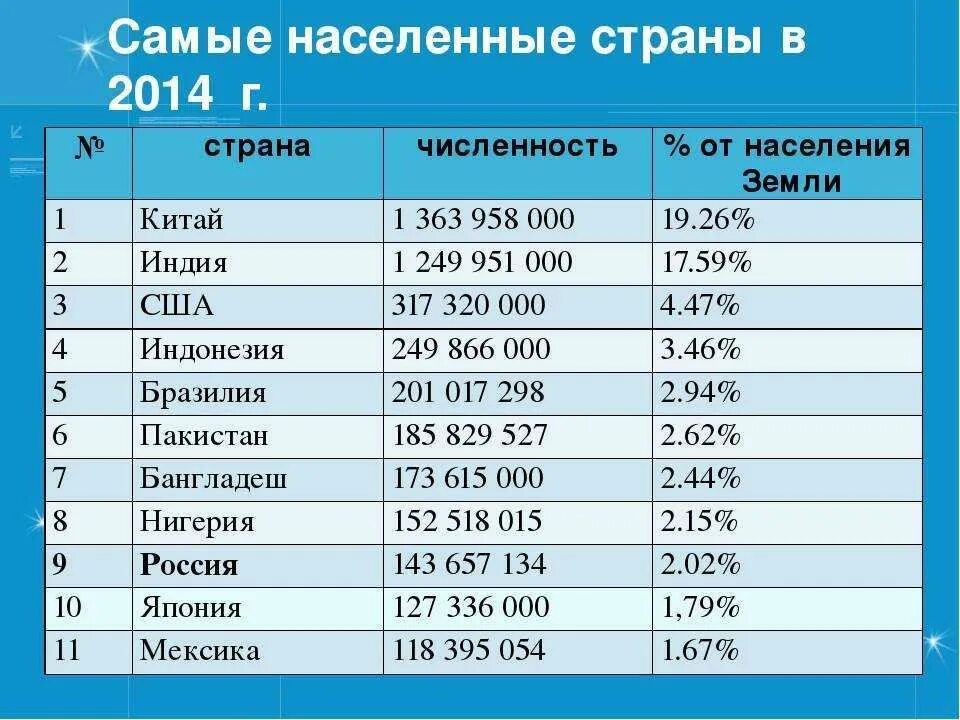 Страна с самым маленьким населением людей. Страны по населению. Самое большое население страны. Страны с наибольшей численностью населения.