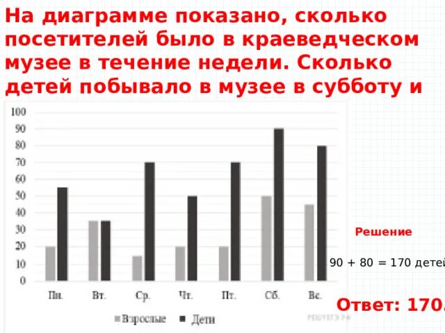 На диаграмме показано сколько посетителей было