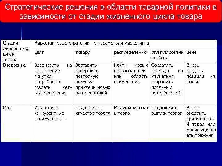 Политика жизненного цикла. Стратегические решения в товарной политике. Этапы жизненного цикла товара. Товарная политика предприятия жизненный цикл товара. Стратегия жизненного цикла товара.