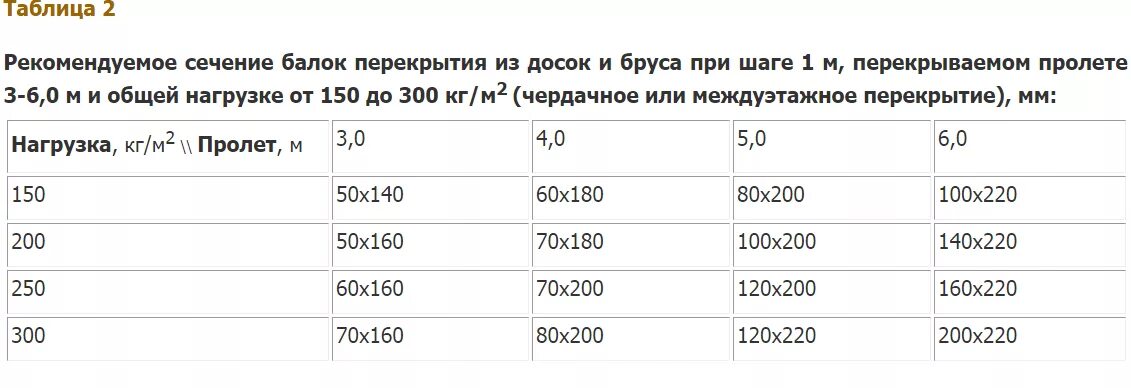 Нагрузка на пролет. Таблица сечения балок перекрытия деревянные. Брус деревянный для перекрытия толщина ?. Расчет сечения деревянных балок перекрытия таблица. Таблица нагрузок деревянных балок перекрытия.