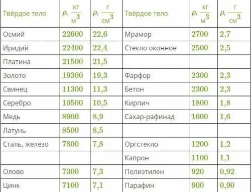 Плотность редкого металла осмия равна 22600 кг. Брусок а изготовлен из серебра а брусок б из латуни у обоих. Брусок а изготовлен из серебра а брусок б из цинка. Брусок а изготовлен из дерева а брусок б из цинка. Брусок а изготовлен из серебра а брусок б из олова.