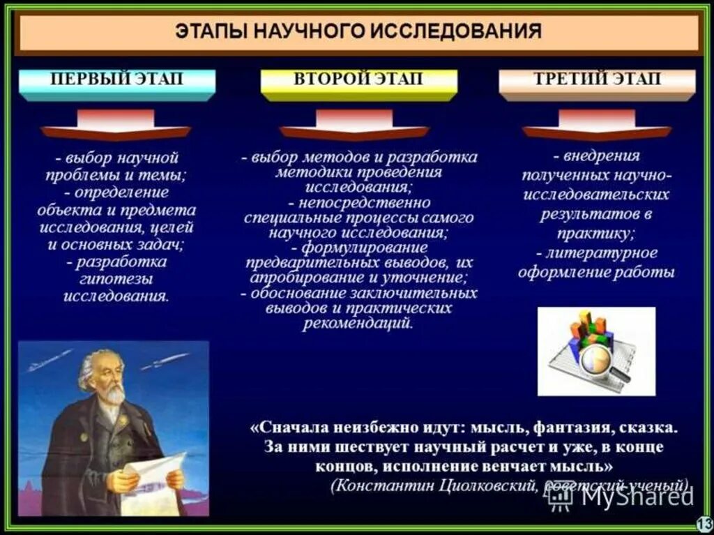 Научного общества знание. Этапы научного исследования. Этапы проведения научного исследования. Этапы научного метода исследования. Методика научного исследования это.