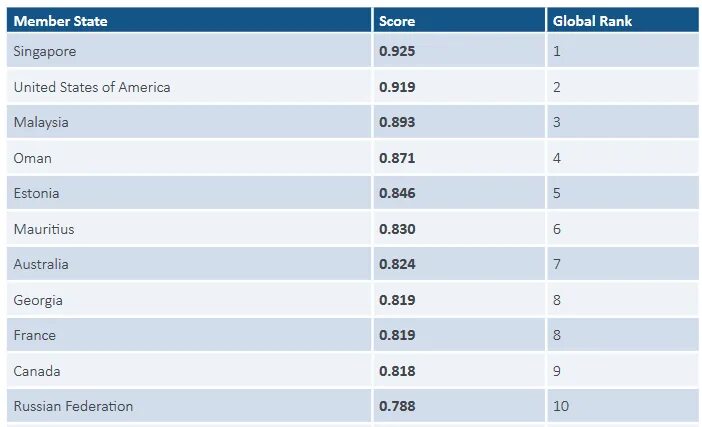 10 страна ru. Глобальный индекс кибербезопасности 2021. Кибербезопасность рейтинг стран. Рейтинг стран по уровню кибербезопасности. Фрагмент глобального рейтинга стран по индексу кибербезопасности.