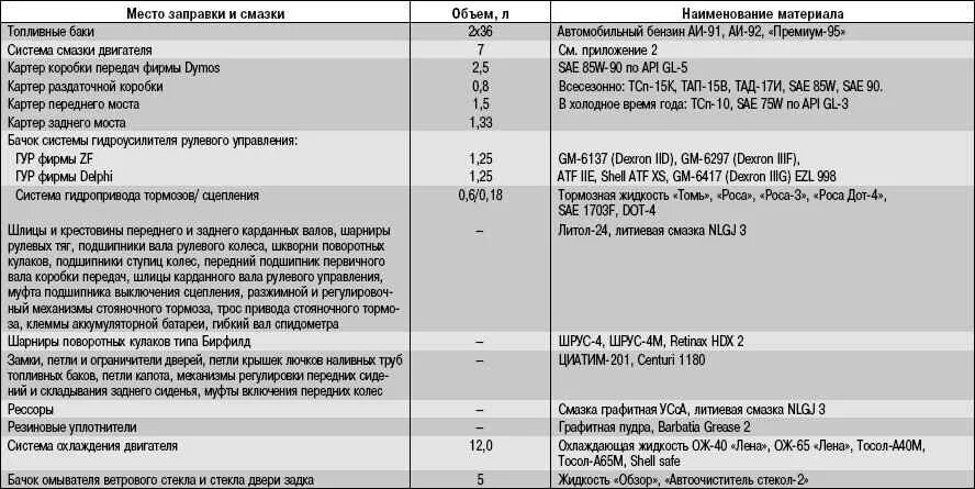 Расход уаз буханка 409. Заправочные емкости УАЗ Патриот двигатель 409. УАЗ 3163 «Патриот» заправочные емкости. Заправочные ёмкости УАЗ Патриот 409. УАЗ Патриот в двигателе заправочные емкости.