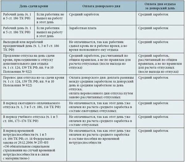 Что положено донору при сдаче. Дополнительные дни к отпуску за донорство крови. Средний заработок для расчета донорских дней. О предоставлении донорских дней. Сколько выходных дней полагается за сдачу крови.