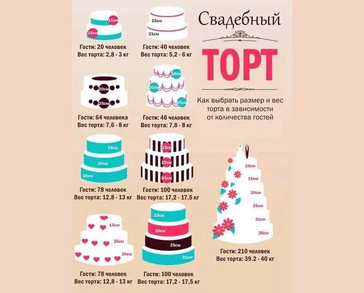 Вес ярусных тортов. Рассчитать торт на свадьбу. Вес ярусных тортов. Рассчитать торт на свадьбу. Стандартный вес торта.