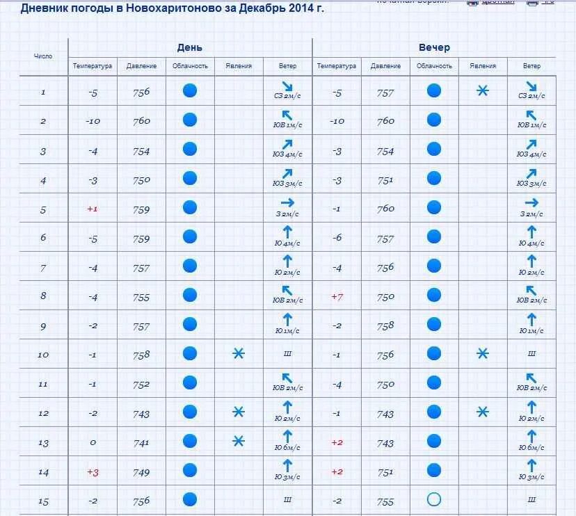 Какая погода 15 апреля 2024