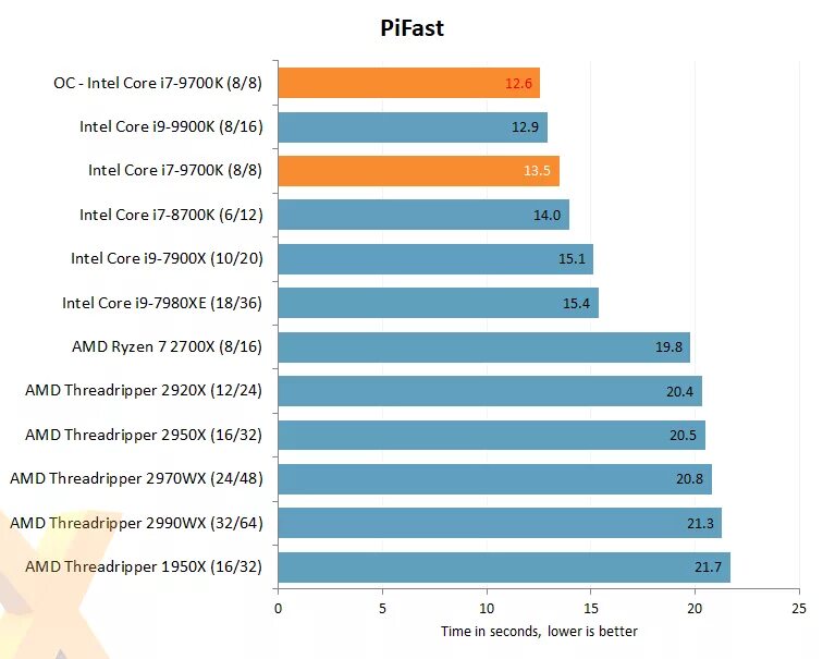 Процессоры intel i5 сравнения производительности. I7 9700k CPU Z. Intel Core i7-1155g7. Сравнение процессоров i5 и i7 таблица. I7-9700k таблица производительности.