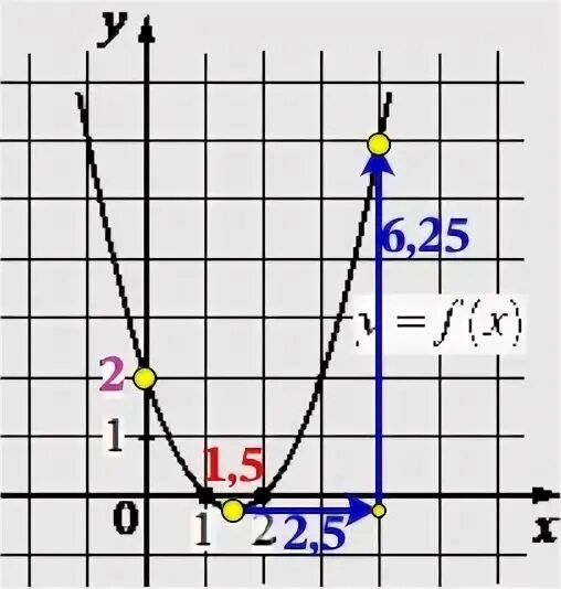 F x x2 bx c f 8. F X ax2+BX+C. График f=ax2+BX+C. Ax2+BX+C график функции f.