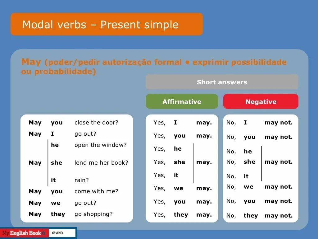Форма глагола can в английском. Глагол can в презент Симпл. Модальные глаголы в английском презент Симпл. Can present simple таблица. Глагол can в present simple.
