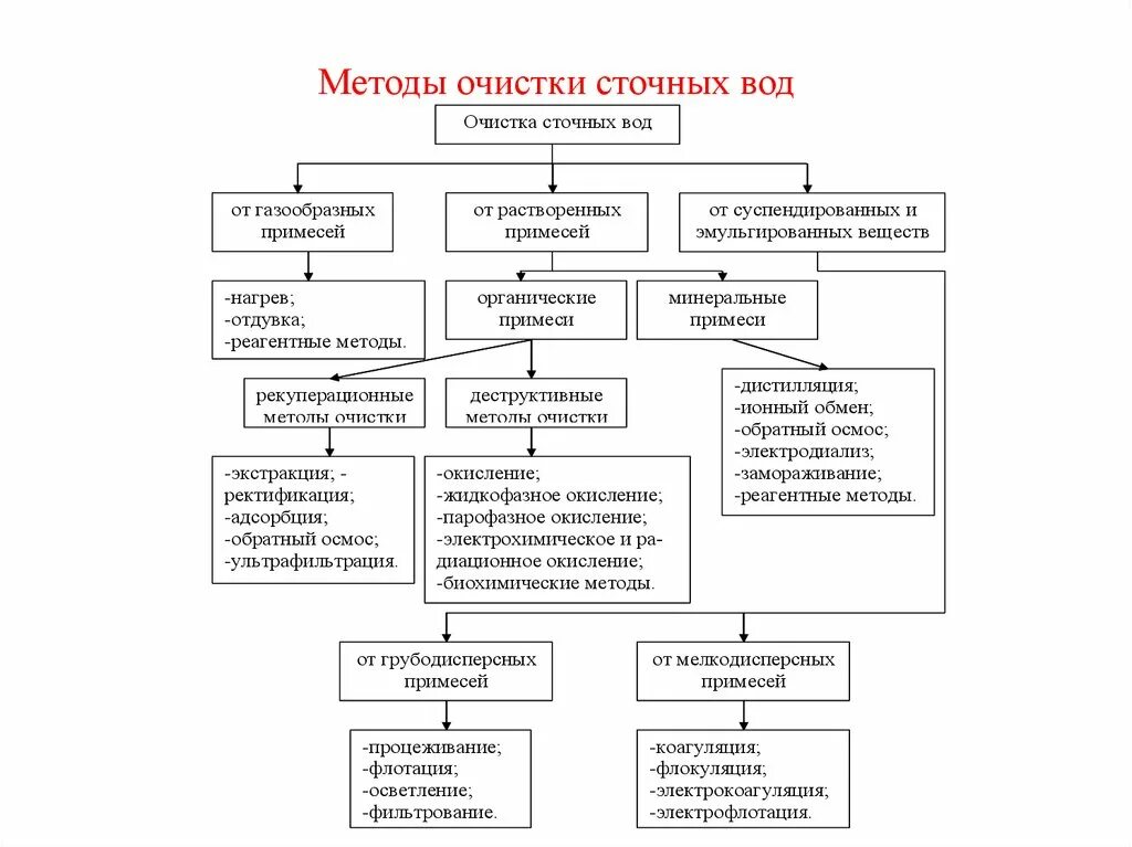 Методы исследования сточных вод. Очистка от суспендированных и эмульгированных примесей. Методы очистка сточных вод. Классификация способов очистки сточных вод. Методы исследования сточных вод.