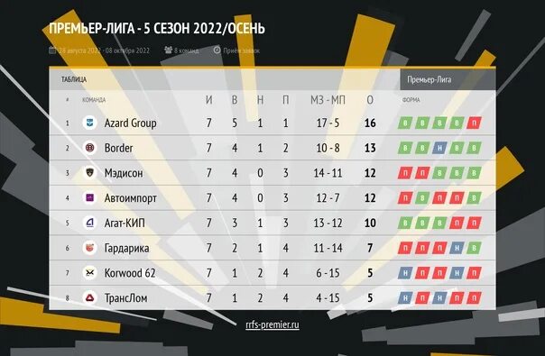1 лига футбол россия 2022 результаты. Турнирная таблица. Таблица Российской премьер Лиги 2022. Итог матча. Футбол России премьер-лига 2022-2023 турнирная таблица.