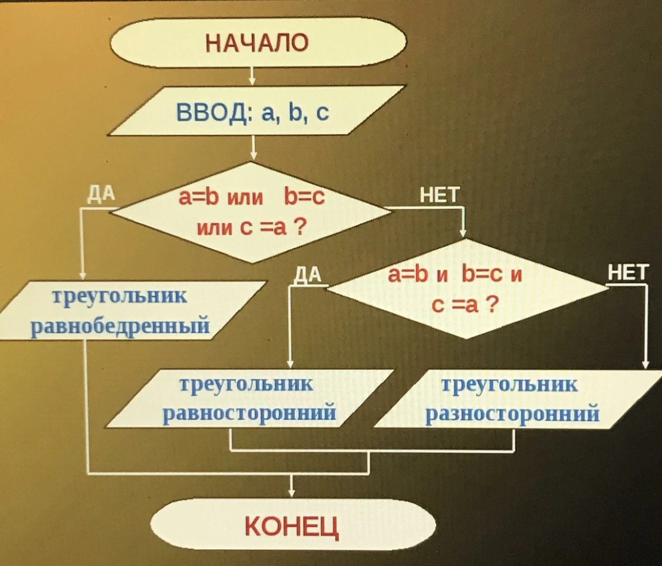 Определите тип треугольника с заданными сторонами. Алгоритм треугольника. блок схема треугольника. алгоритм треугольника информатика. алгоритм равностороннего треугольника.