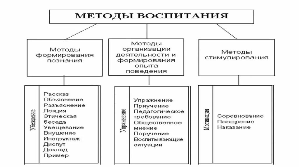 Метод воспитания организация опыта. Схема классификации методов воспитания. Методы воспитания в педагогике таблица. Схема классификации методов воспитания в педагогике. Таблица методов воспитания в педагогике.