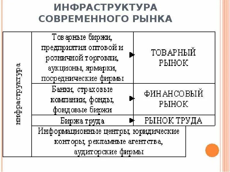 Элементы современного рынка. Инфраструктура рынка схема. Схема инфраструктуры современного рынка. Инфраструктура современного рынка презентация. Схема инфраструктура товарного рынка.