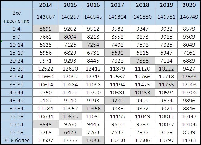 Численность населения в России 2021 в таблице. Перепись населения 2021 таблица. Таблица населения России 2021. Статистика населения России по годам с 2000 года по 2021.