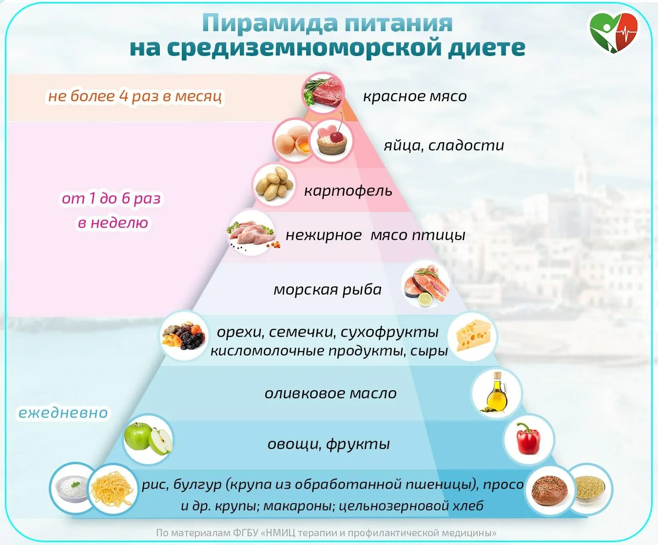 Диета Средиземноморская. Средиземноморская диета пирамида питания. Пирамида средиземноморской диеты. Пищевая пирамида средиземноморской диеты. Среднеземноводная диета меню