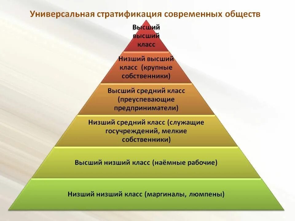 Классовые организации. Социальная структура общества пирамида. Соц стратификация современного общества. Схема стратификации современного общества. Социальная структура общества страты.