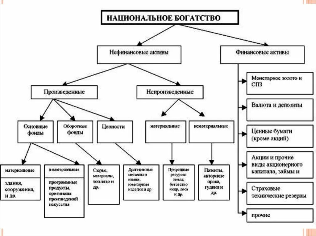 Структура национального богатства России. Составные элементы национального богатства. Структура национального богатства государств. Составными частями национального богатства являются. Материальные нефинансовые активы