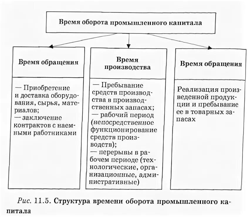 Факторы развития промышленного капитала. Строение промышленного капитала схема. Строение промышленного капитала в экономике. Схематично изобразите строение промышленного капитала. Структура производственного капитала.