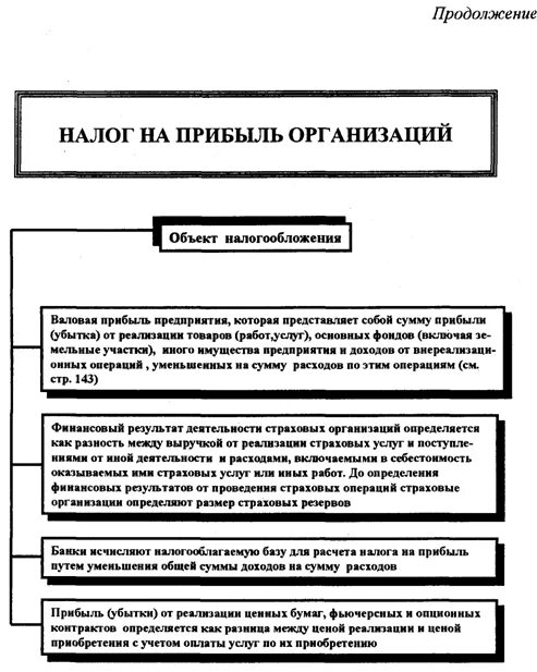 Роли налога на прибыль. Этапы исчисления налога на прибыль организаций. Последовательно этапы исчисления налога на прибыль организаций. Функции налога на прибыль. Налог на прибыль организаций объект.