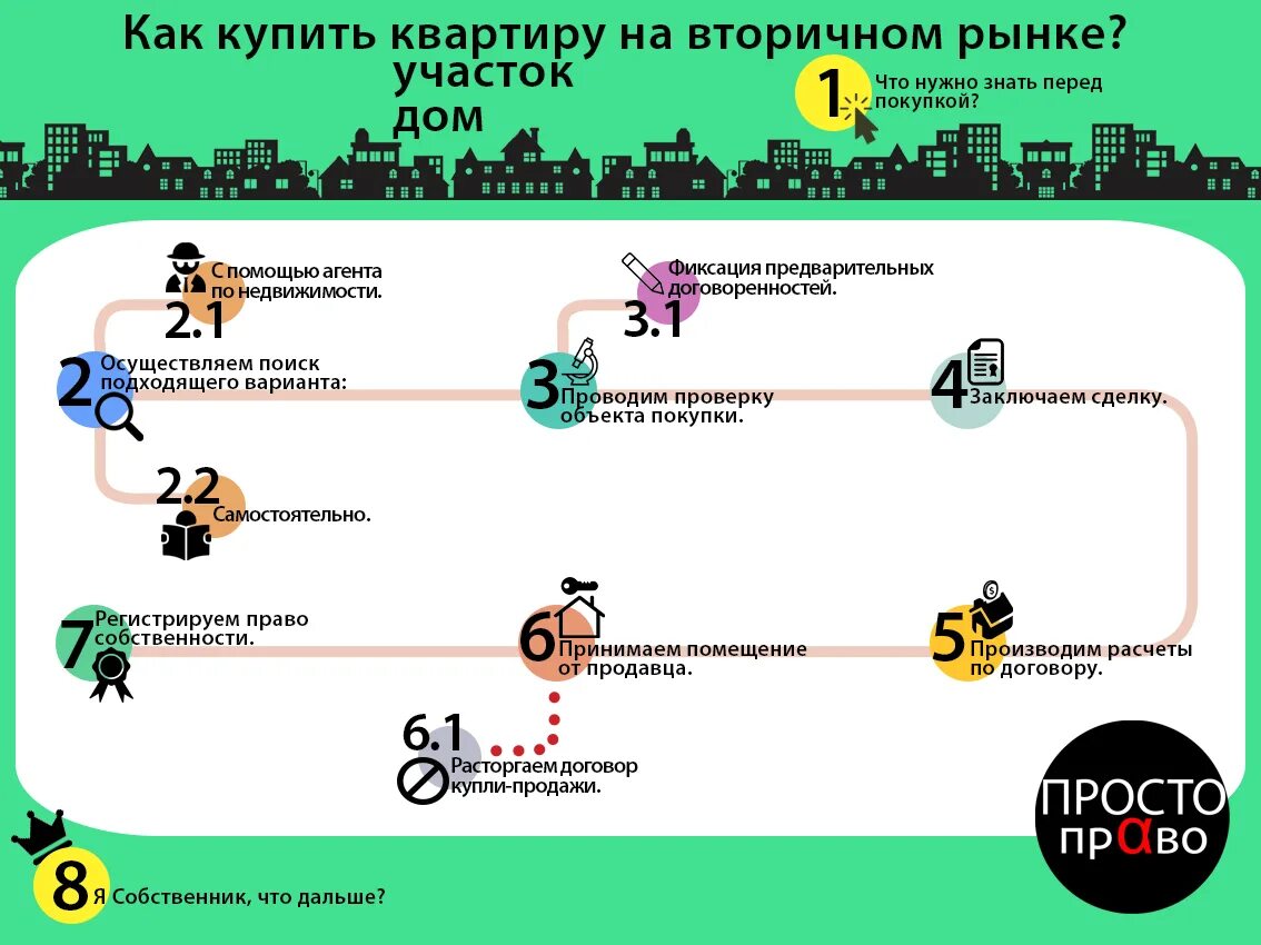Как правильно купить квартиру, которая уже в ипотеке: простая схема покупки ипот