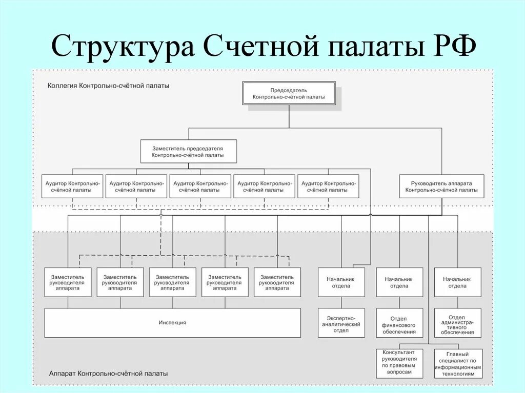 Сколько палат в рф. Структура Счетной палаты РФ схема. Организационная структура Счетной палаты РФ. Структура Счетной палаты РФ схема 2021. Структура Счетной палаты РФ 2021.