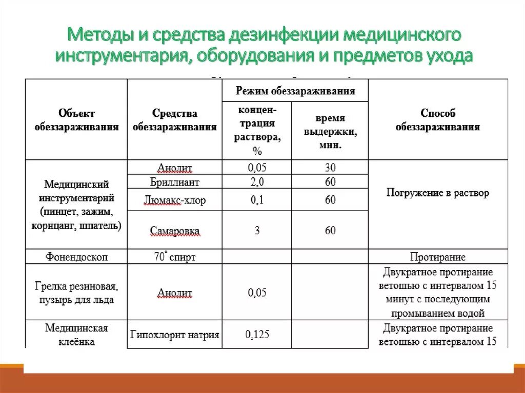 Методы дезинфекции медицинского назначение. Проведение дезинфекции ДЕЗ средство таблица. Химический метод дезинфекции изделий медицинского инструментария. Дезинфекция одноразовых изделий медицинского назначения алгоритм. ДЕЗ растворы для стерилизации инструментов таблица.