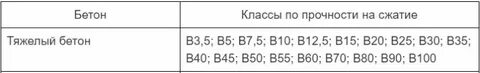 Бетон тяжелый класс