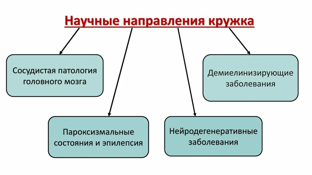 Направление современных научных исследований. Виды научных направлений. Современные научные направления. Направления кружков. Особенности научного направления