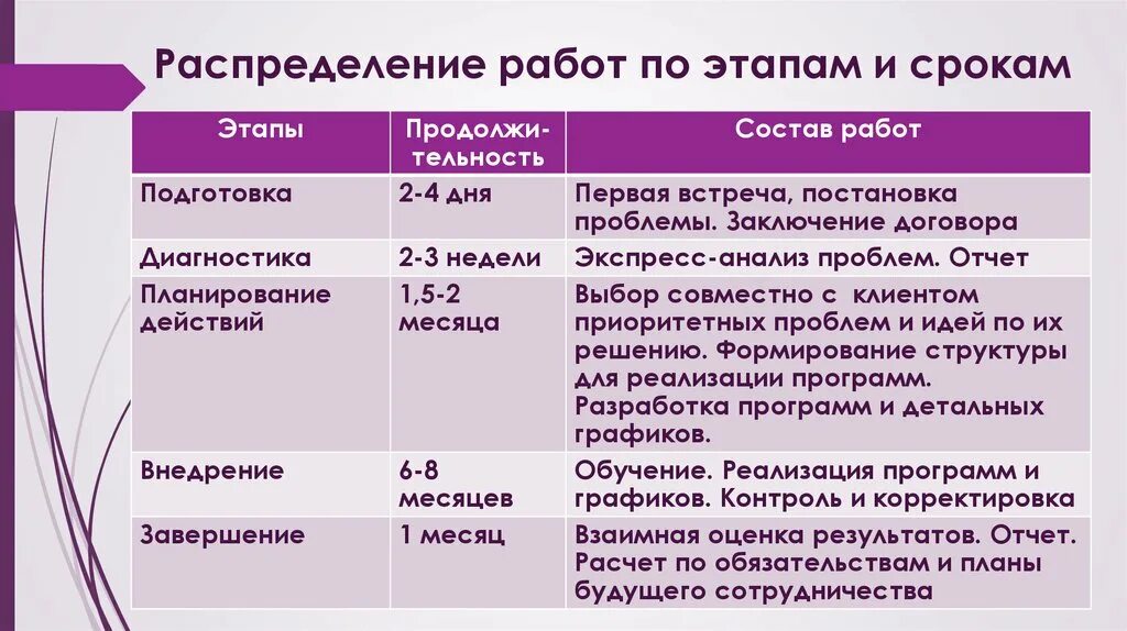 Этапы периода подготовки. Подготовка диагностика планирование внедрение. Распределение работы. Этапы работ сроки. Распределение работ по проекту..