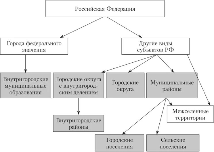 Муниципальное образование российской федерации. Типы муниципальных образований в РФ. Виды муниципальных образований в РФ схема. Виды муниципальных образований в РФ таблица. 8 Видов муниципальных образований в РФ.