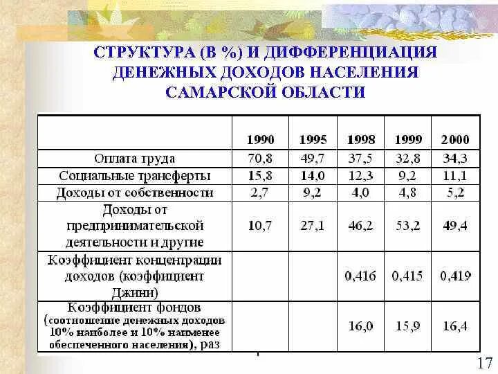 Использование денежных доходов. Показатели дифференциации доходов населения. дифференциация населения по доходам. причины дифференциации доходов населения. дифференциация доходов населения россии.