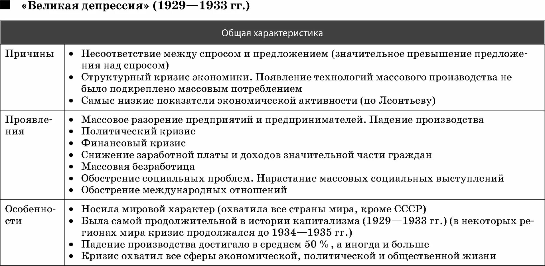 События великой депрессии. Причины кризиса в США 1929-1933. Великая депрессия 1929-1933 гг последствия. Мировой экономический кризис 1929-1933 таблица. Причины кризиса США 1929.