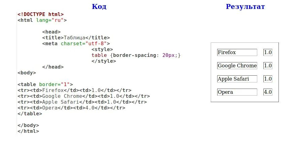 Границы CSS. Атрибуты border html. Рамка в html. Стили рамок в html. Border spacing