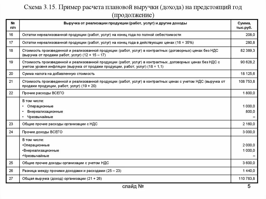 Сумма выручки от продажи продукции и товаров с НДС. Выручка от реализации с НДС или без. Выручка от реализации товаров (работ, услуг) пример фото.