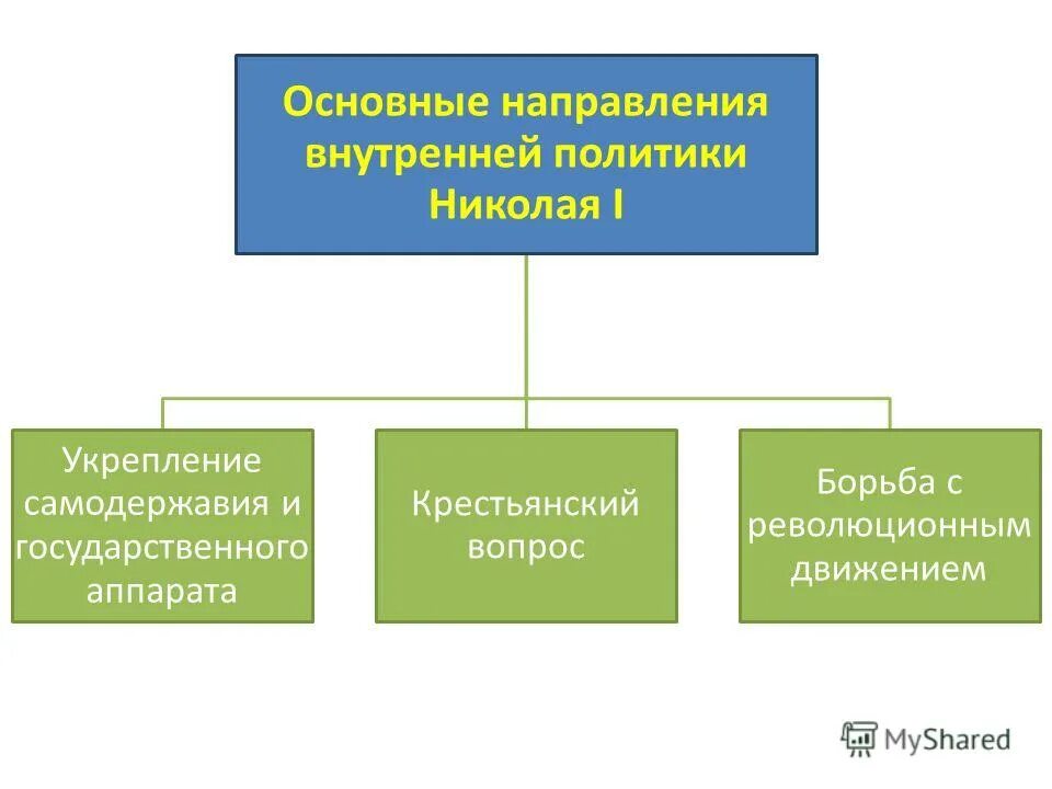 Направления внутренней политики николая. Направления внутренней политики Николая 1. Внутренняя политика Николая 1. Внутренняя политика Николая 1 основные направления. Основные направления внутренней политики Николая первого.