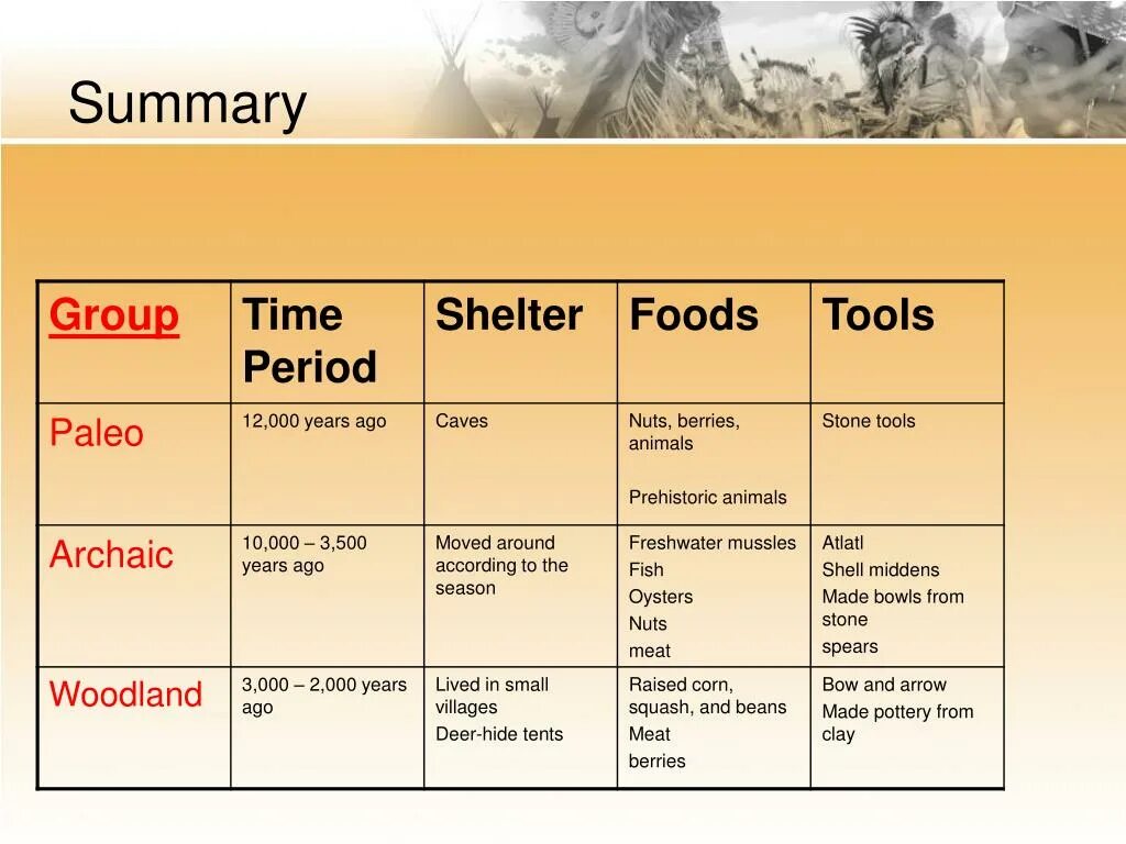 During that time period the. Period of time. time period choose. archaic words examples.