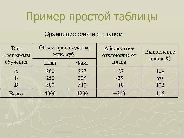 Таблица план факт. Простая статистическая таблица. Таблица простых. Пример простой таблицы.