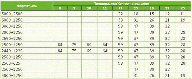 Сколько лист юсби. Вес листа осб 9 мм 1250х2500. вес осп 9 мм 2440х1220. осп плита вес листа 9 мм 2500х1250. размер осп листов 9 мм.