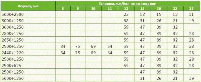 Осб 9 вес 1 листа. Вес листа ОСБ 9 мм 1250х2500. Вес ОСП 9 мм 2440х1220. ОСП плита вес листа 9 мм 2500х1250. Размер ОСП листов 9 мм.